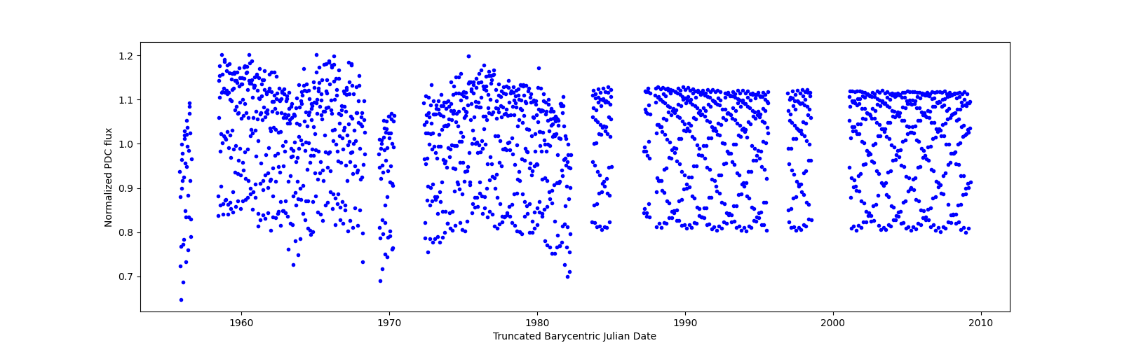 Timeseries plot