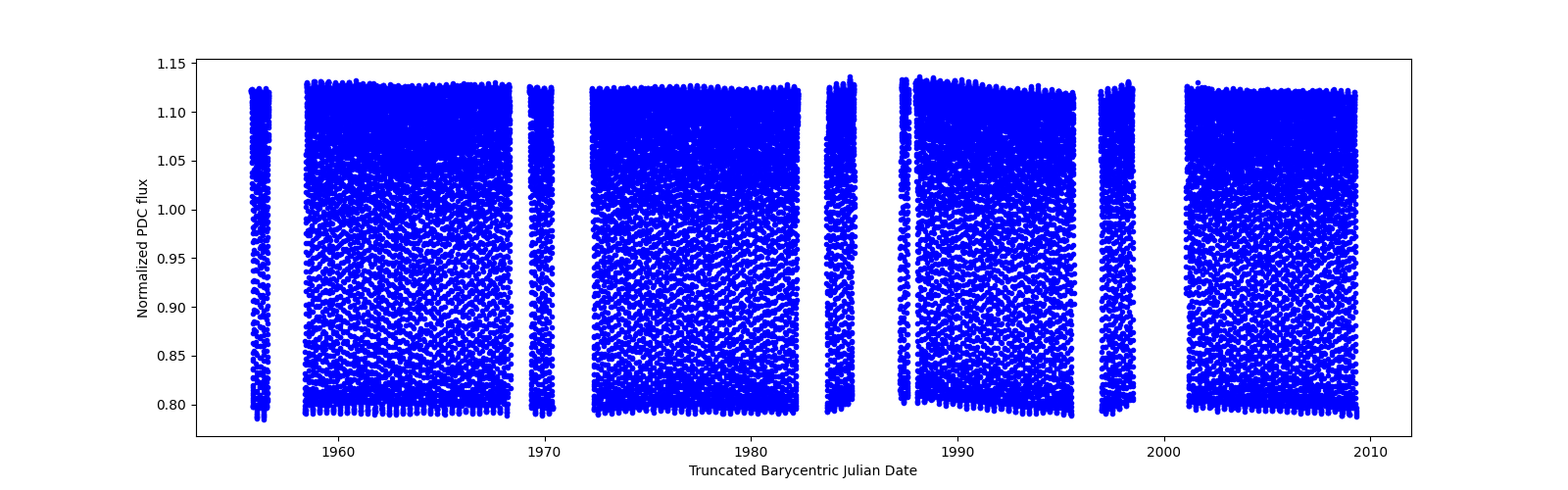 Timeseries plot