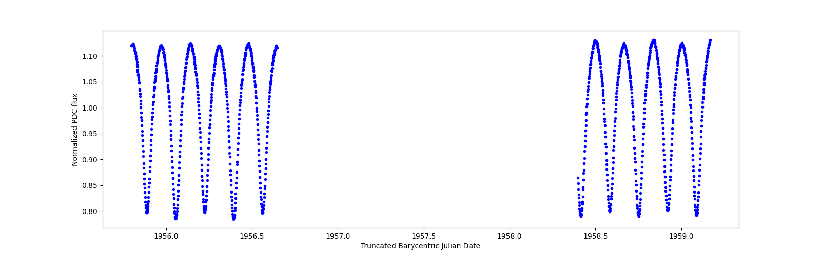 Zoomed-in timeseries plot