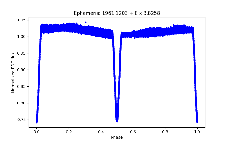 Phase plot