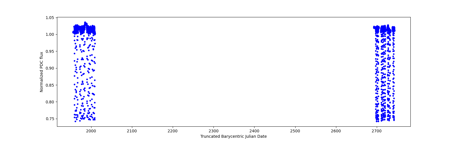 Timeseries plot