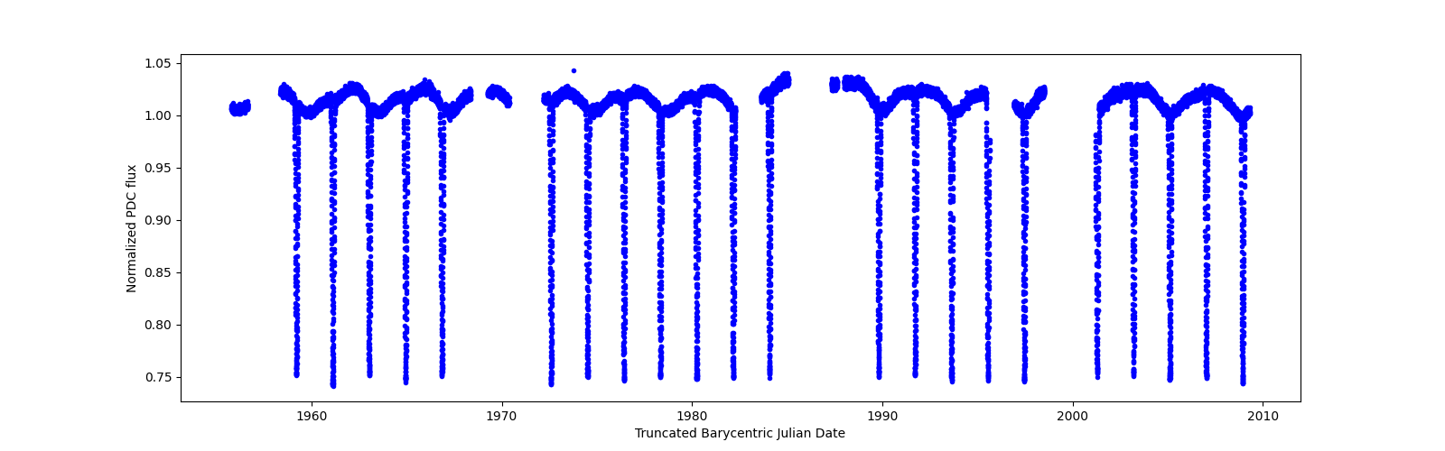 Timeseries plot