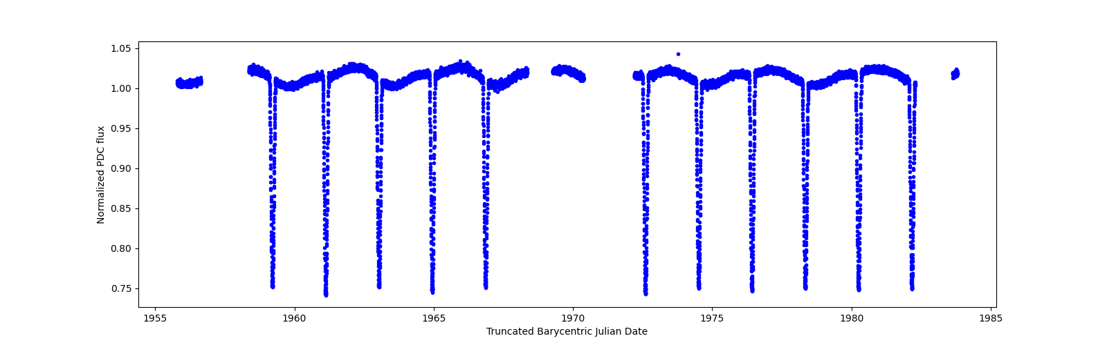 Zoomed-in timeseries plot