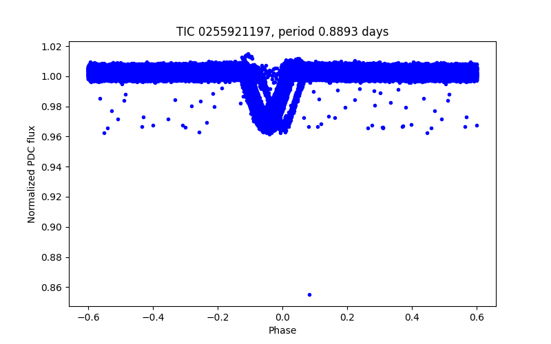 Phase plot