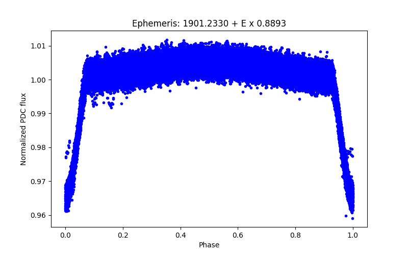 Phase plot