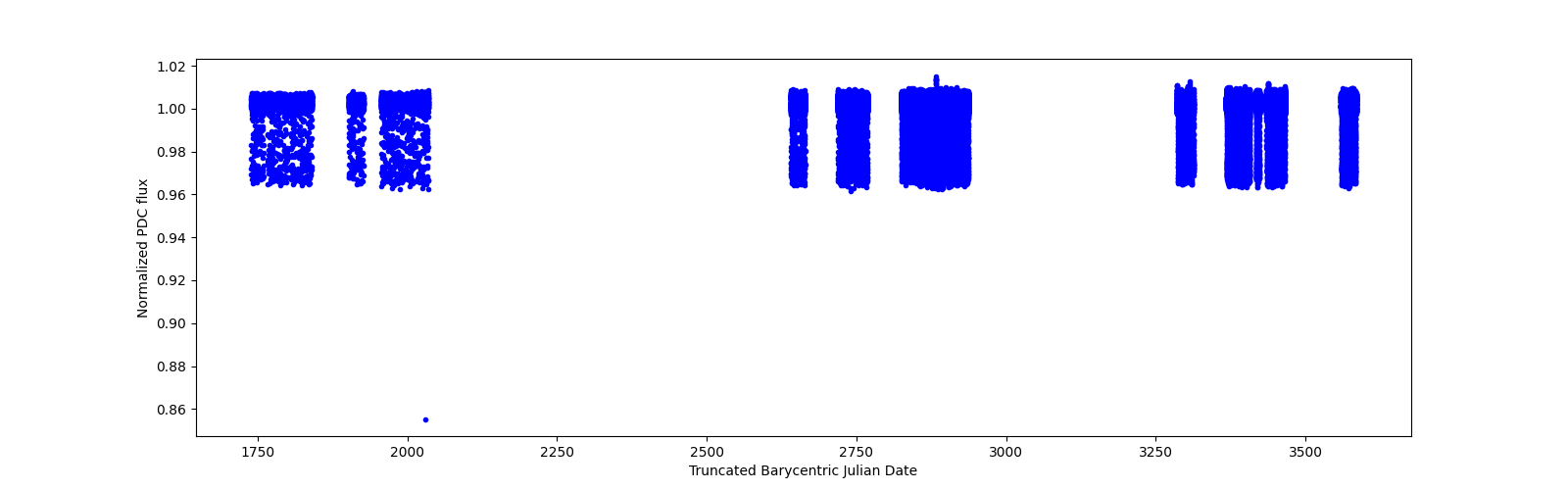 Timeseries plot