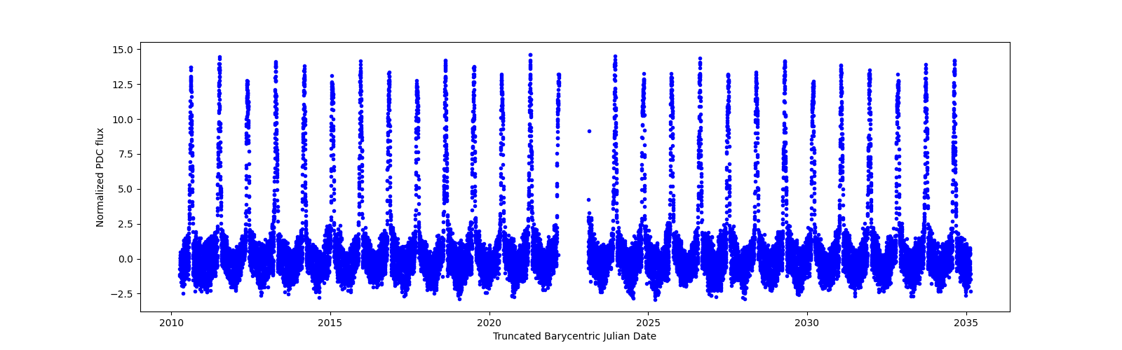 Timeseries plot