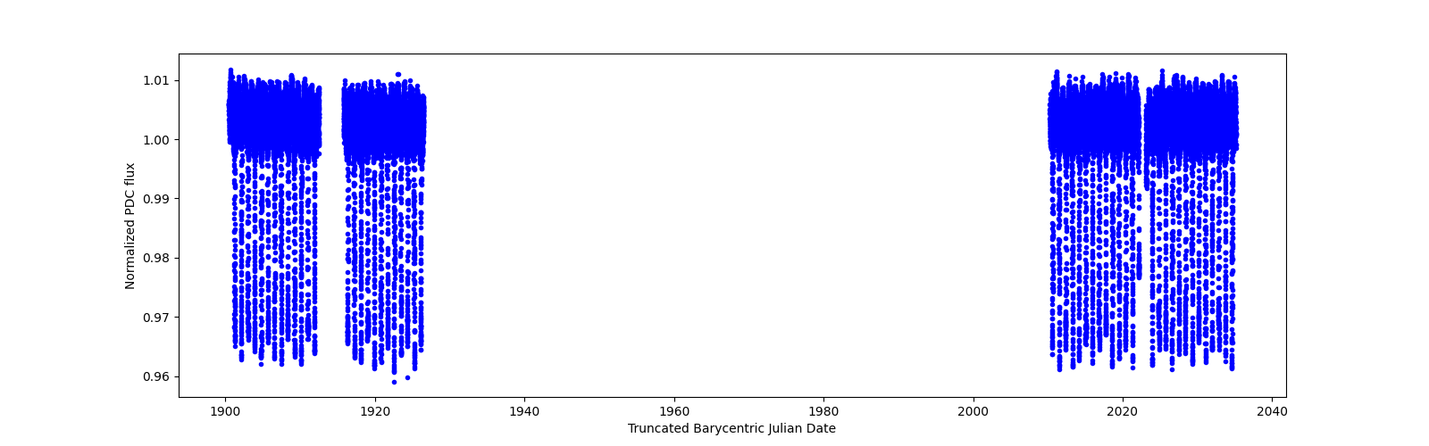 Timeseries plot