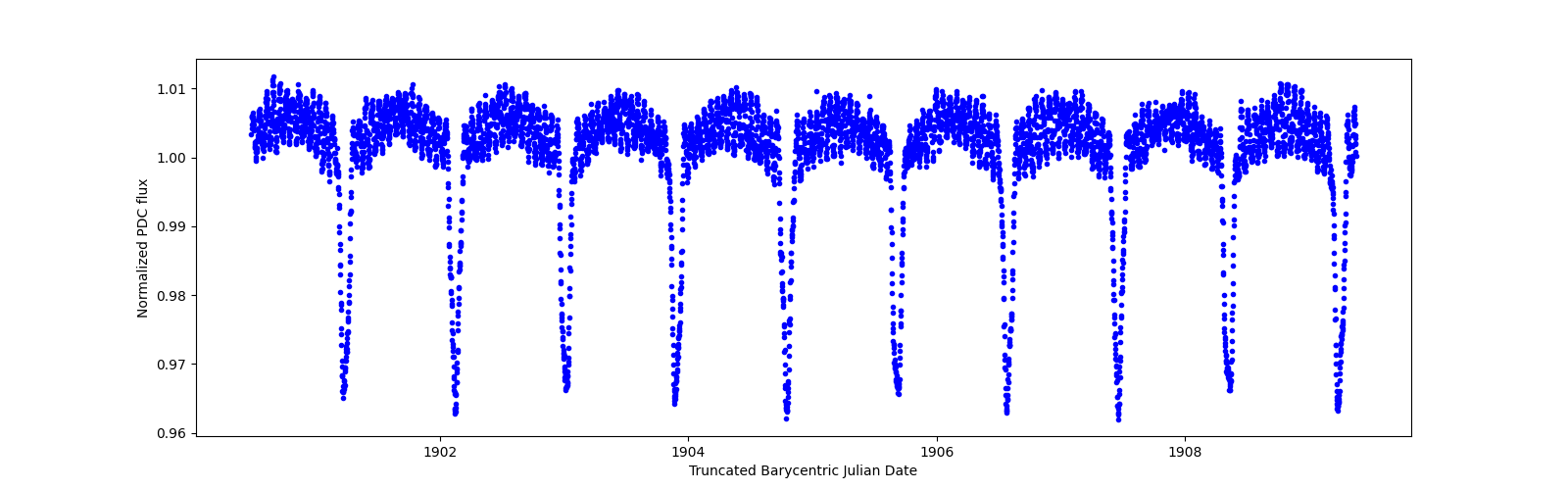 Zoomed-in timeseries plot