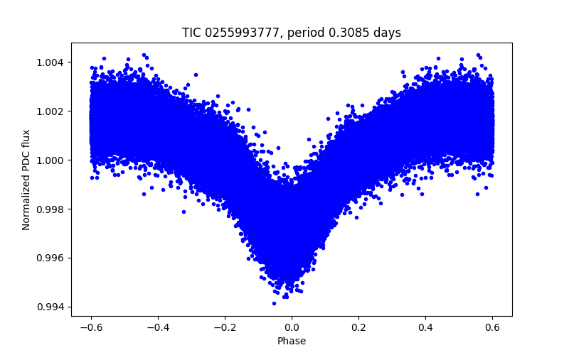 Phase plot