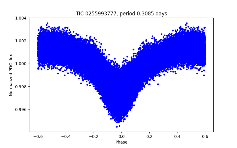Phase plot