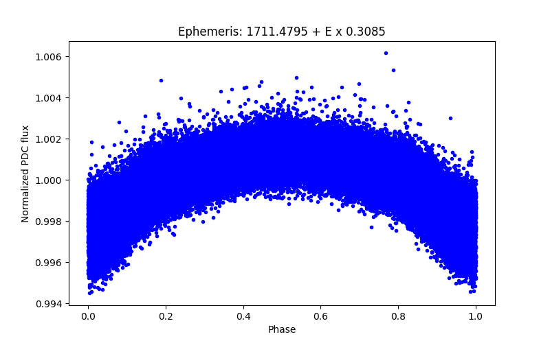 Phase plot