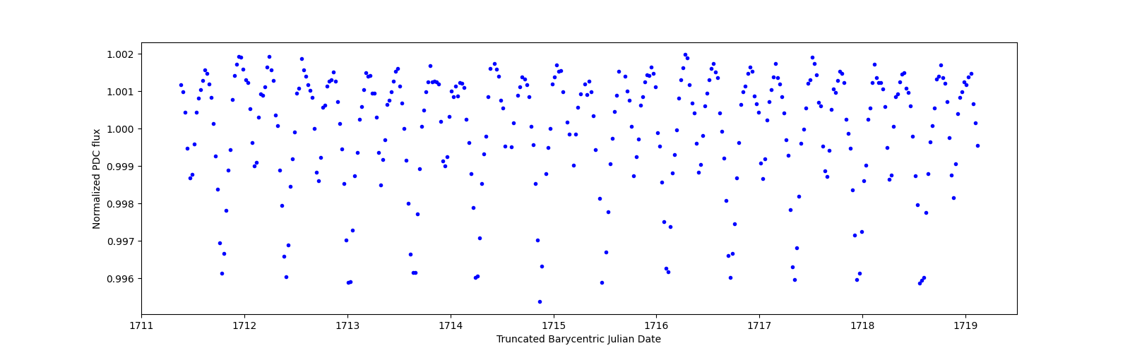 Zoomed-in timeseries plot