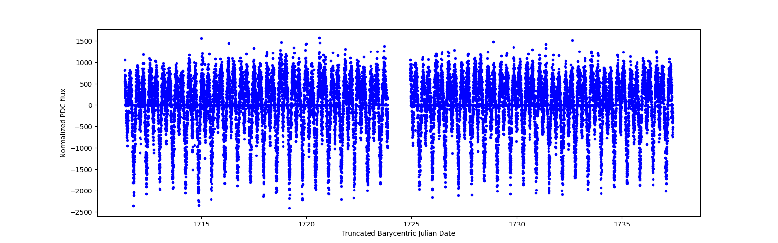 Timeseries plot