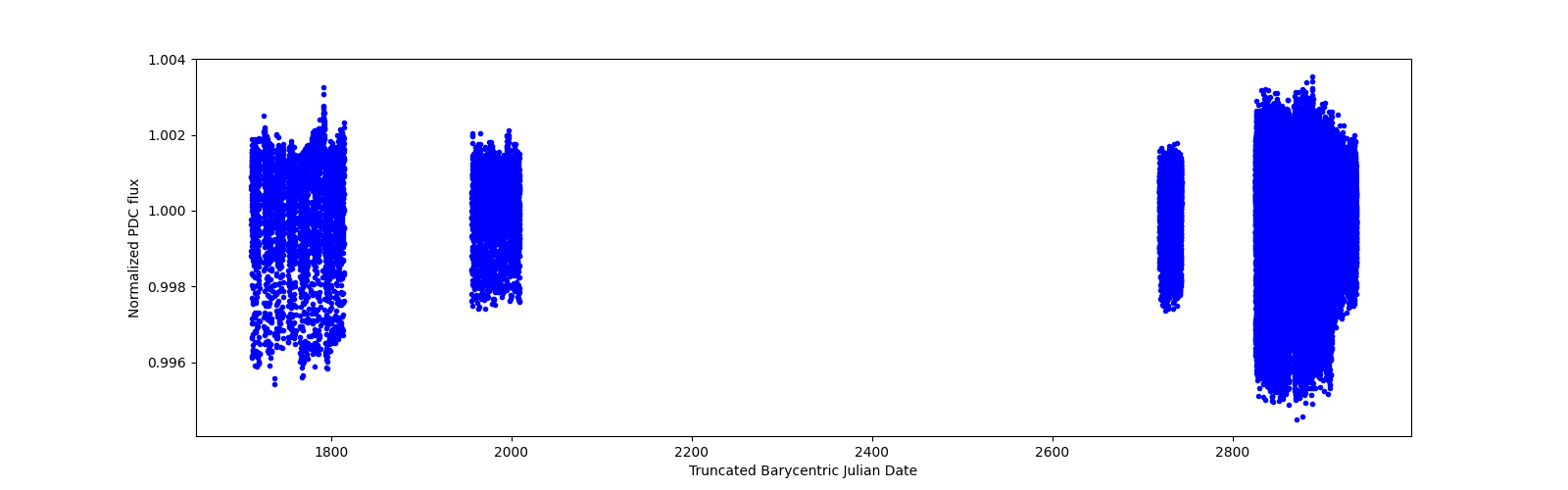 Timeseries plot