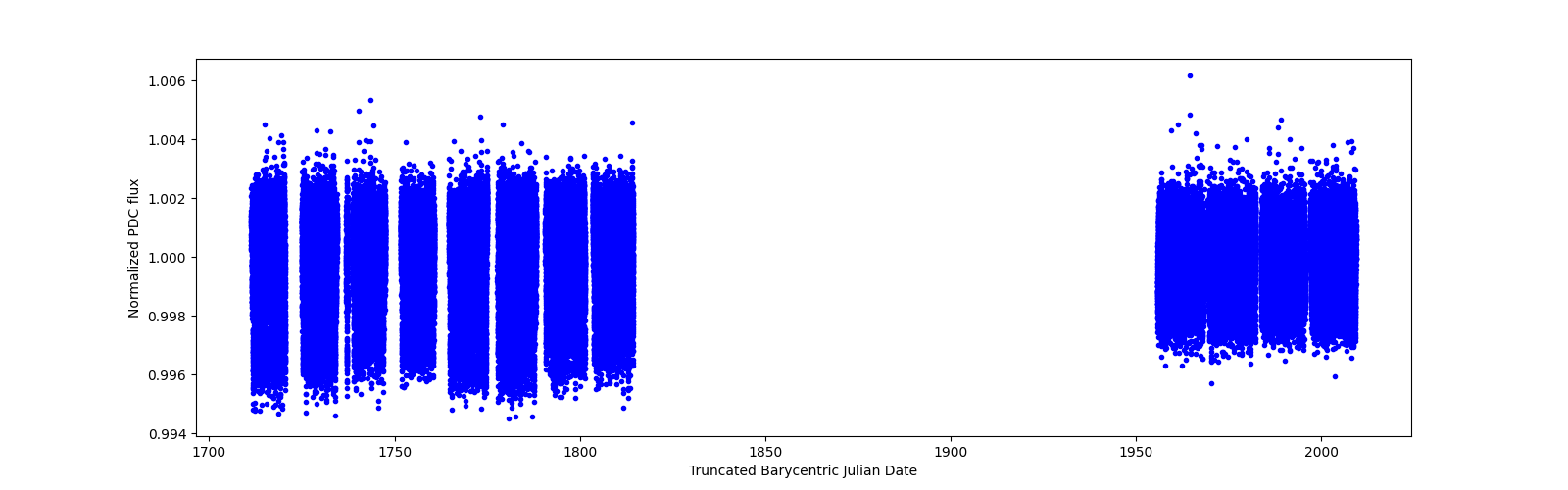 Timeseries plot