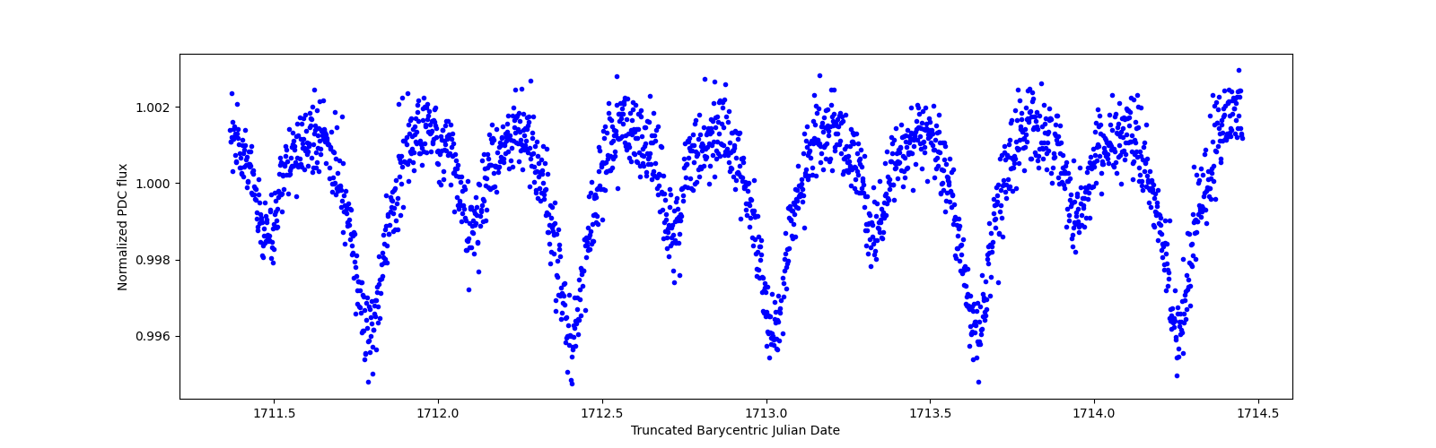 Zoomed-in timeseries plot