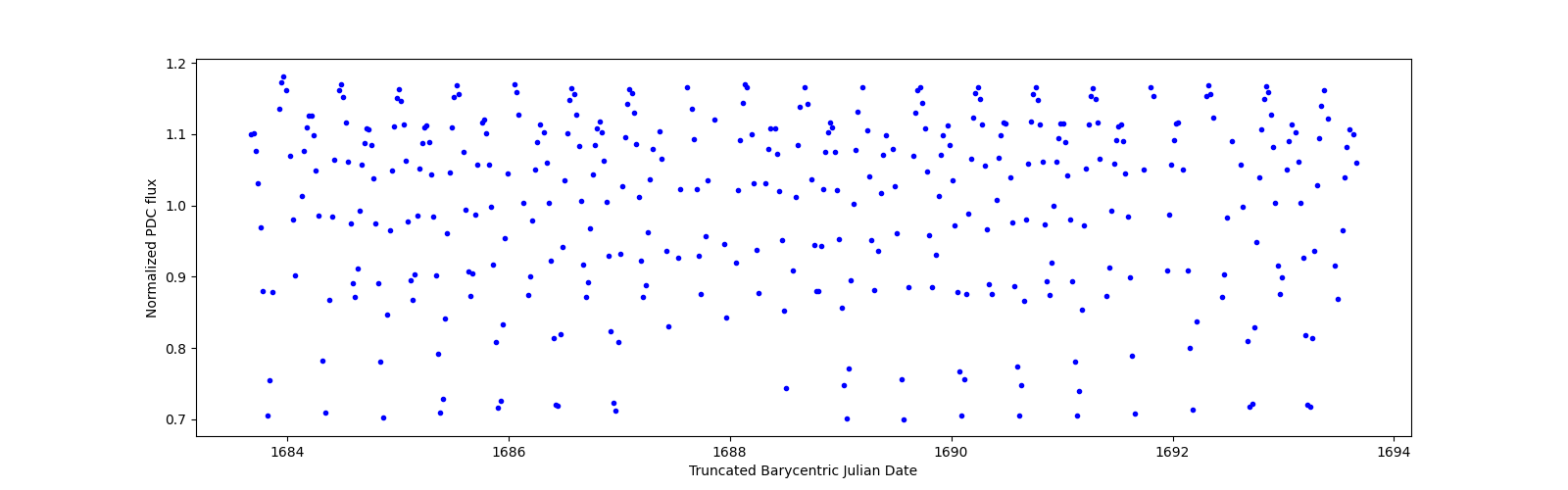 Zoomed-in timeseries plot
