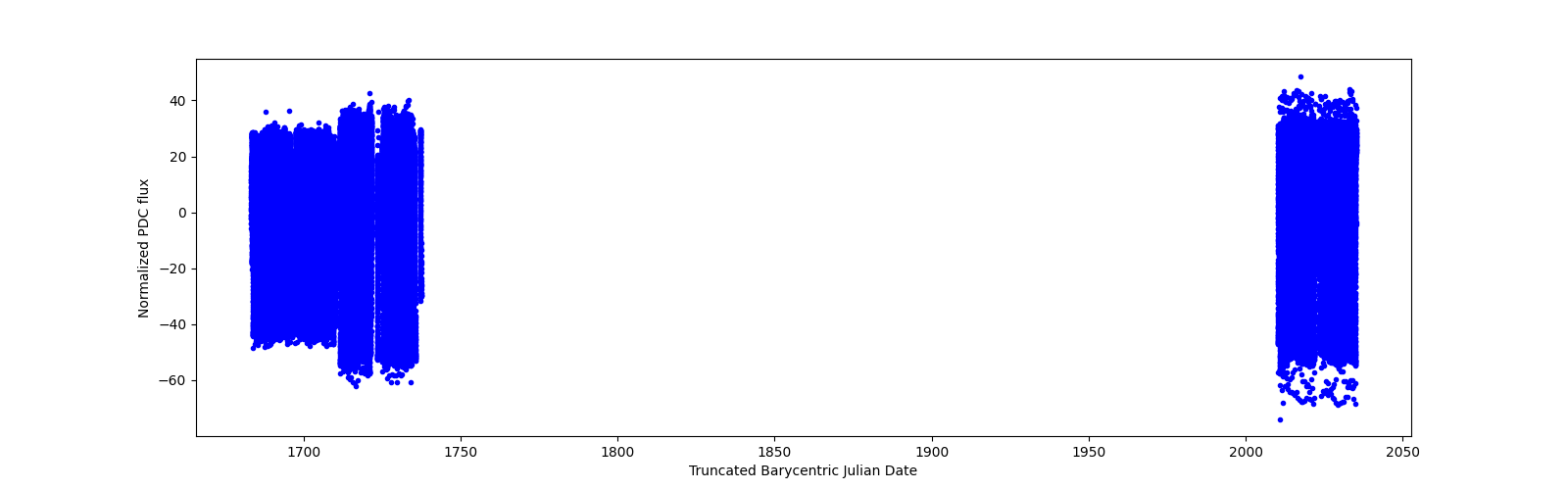 Timeseries plot
