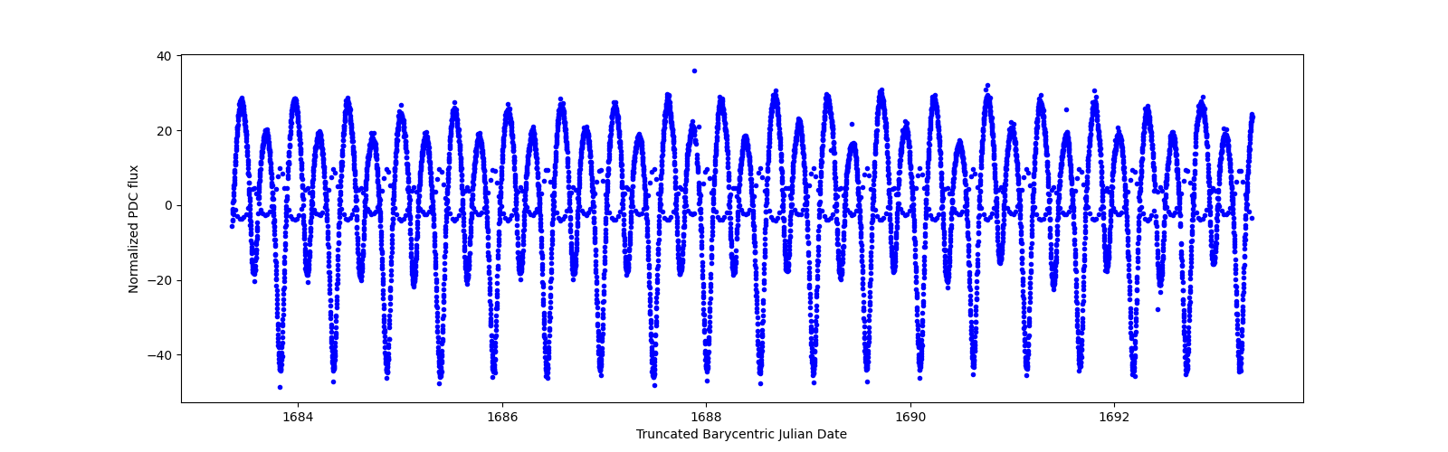 Zoomed-in timeseries plot