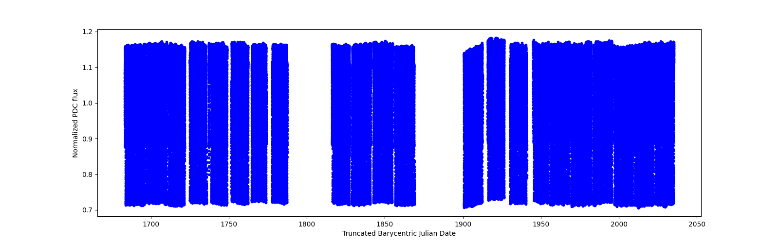 Timeseries plot