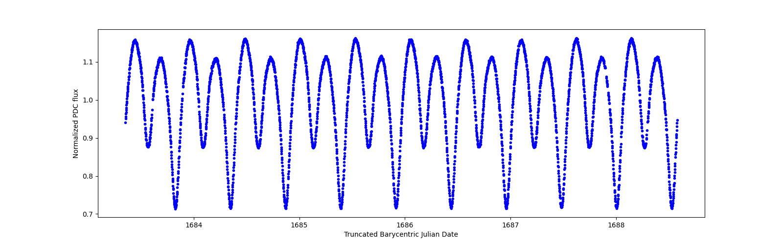 Zoomed-in timeseries plot