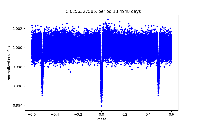 Phase plot