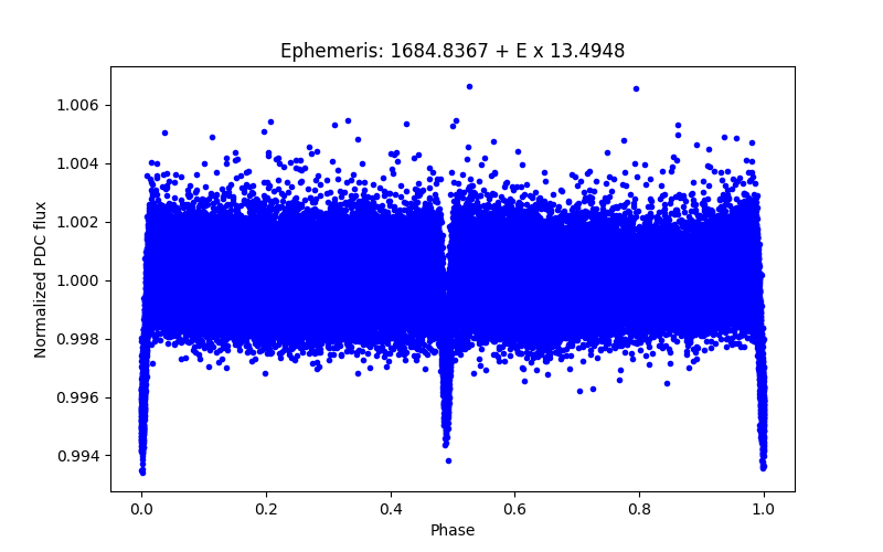 Phase plot