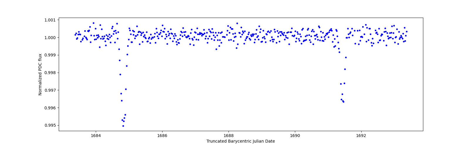 Zoomed-in timeseries plot