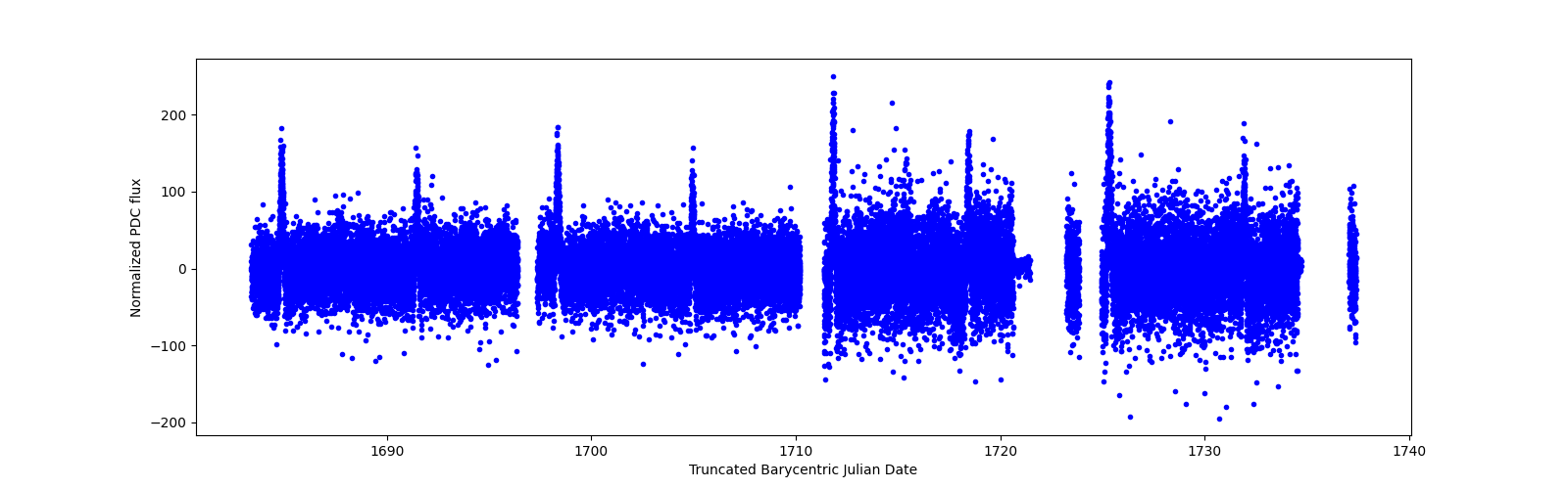 Timeseries plot