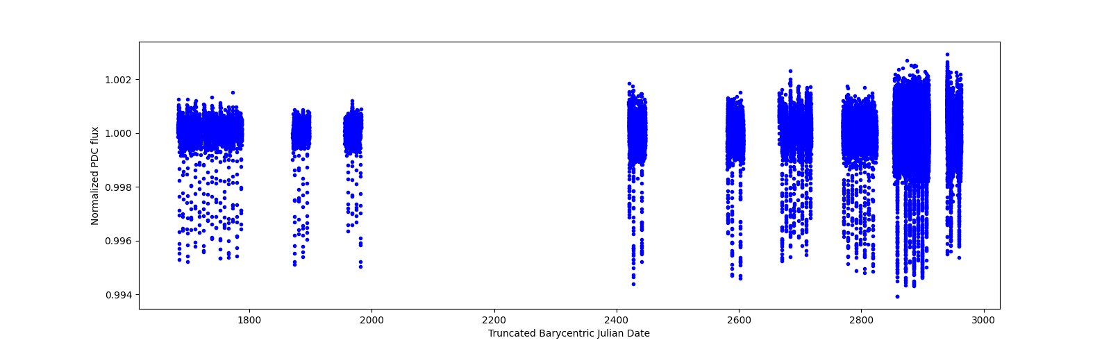 Timeseries plot