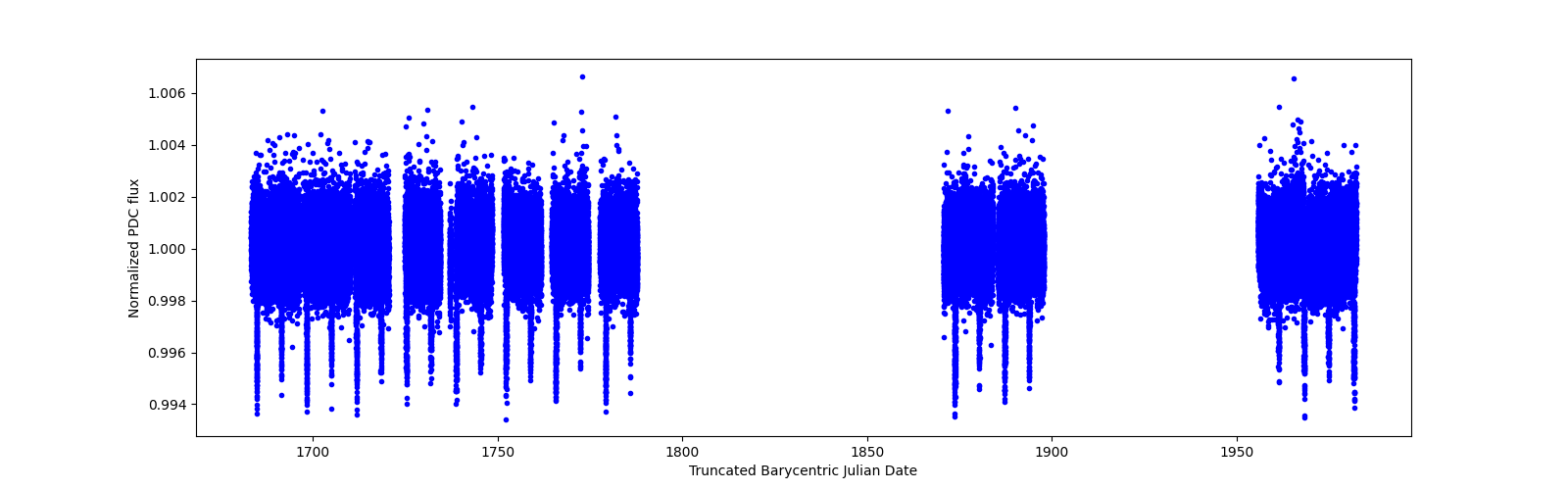 Timeseries plot