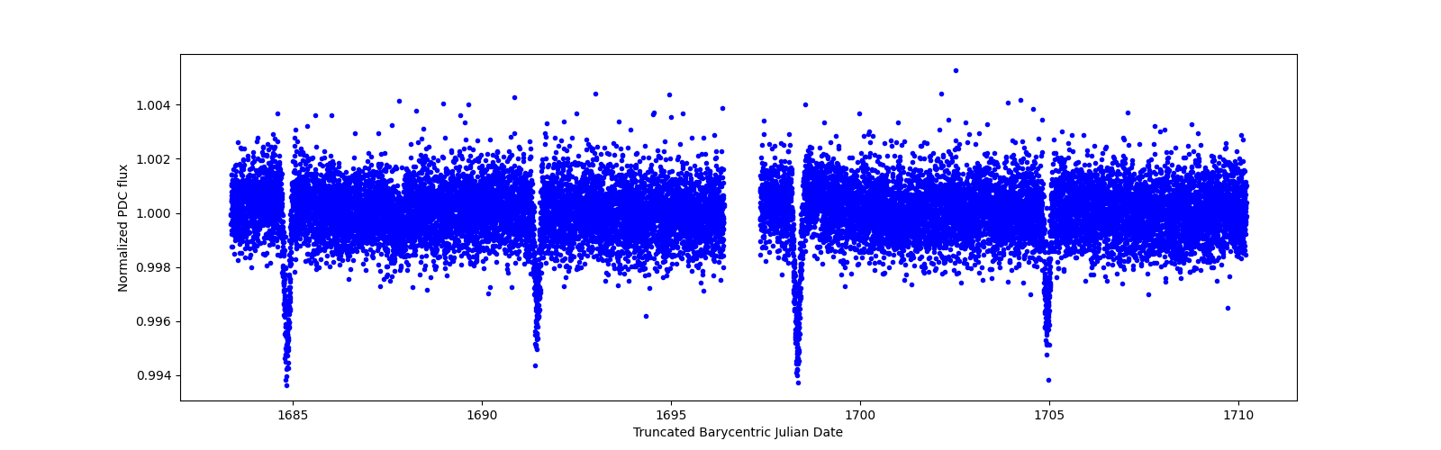 Zoomed-in timeseries plot