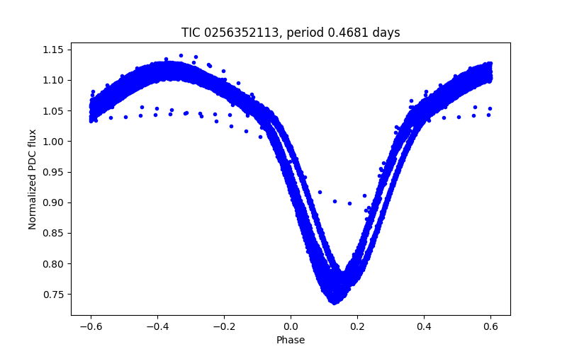 Phase plot