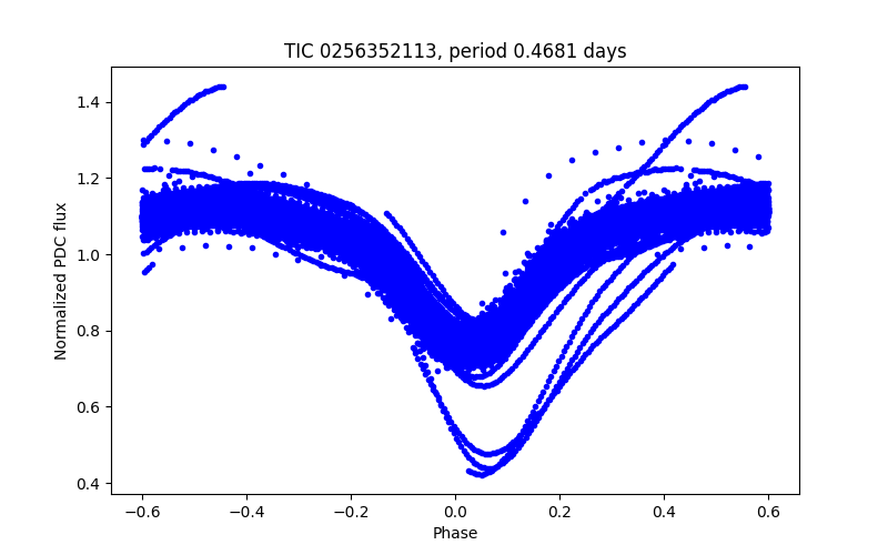 Phase plot