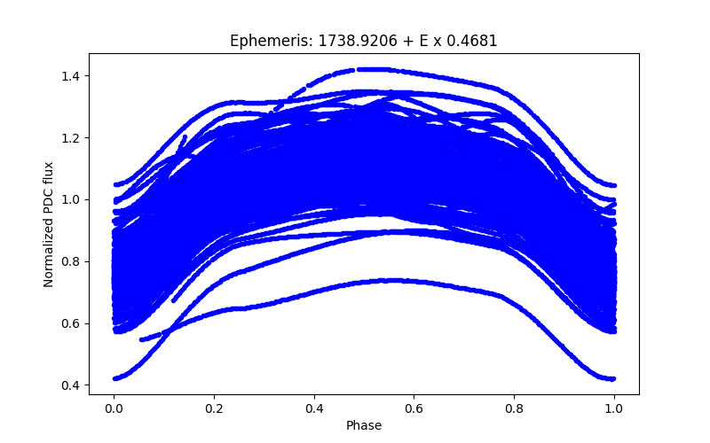 Phase plot