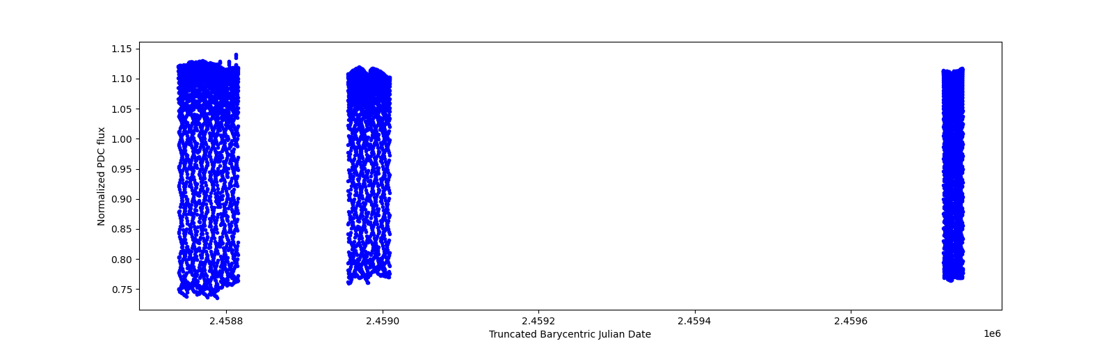 Timeseries plot