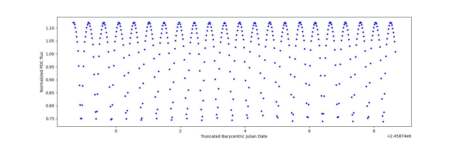 Zoomed-in timeseries plot
