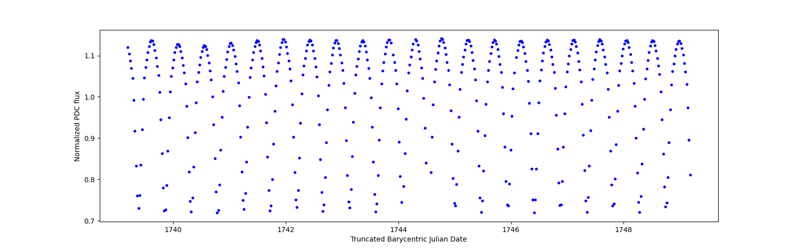 Zoomed-in timeseries plot