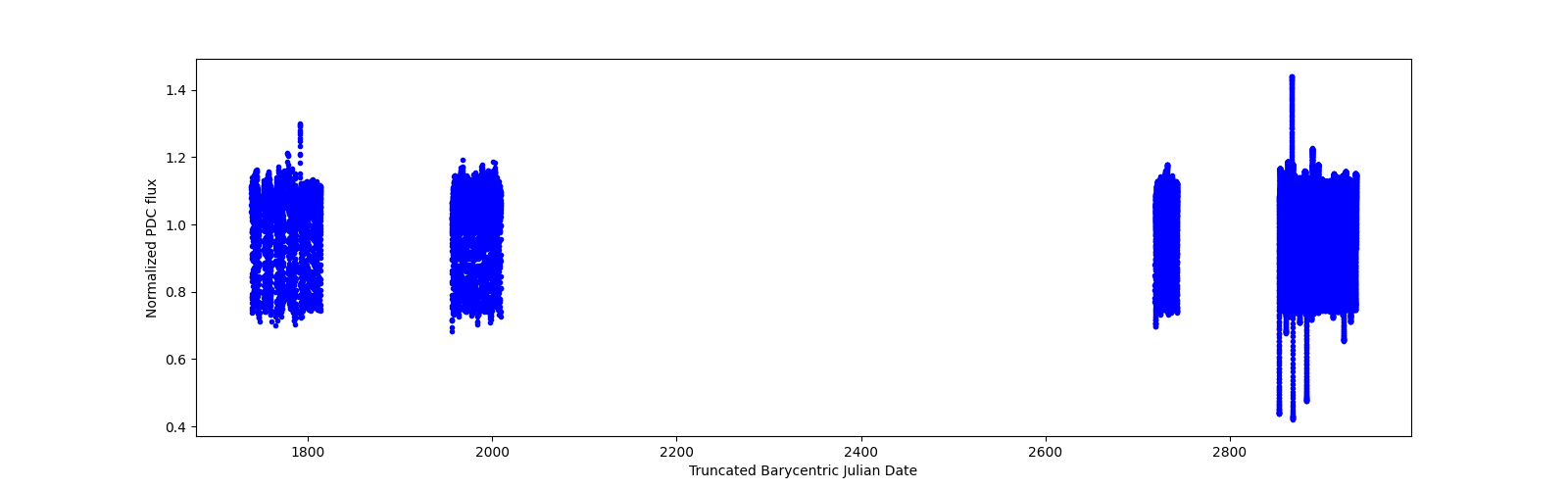 Timeseries plot