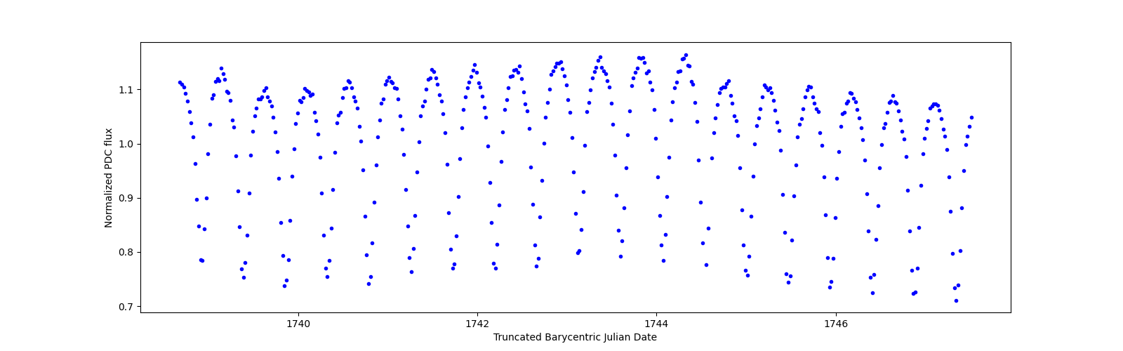 Zoomed-in timeseries plot