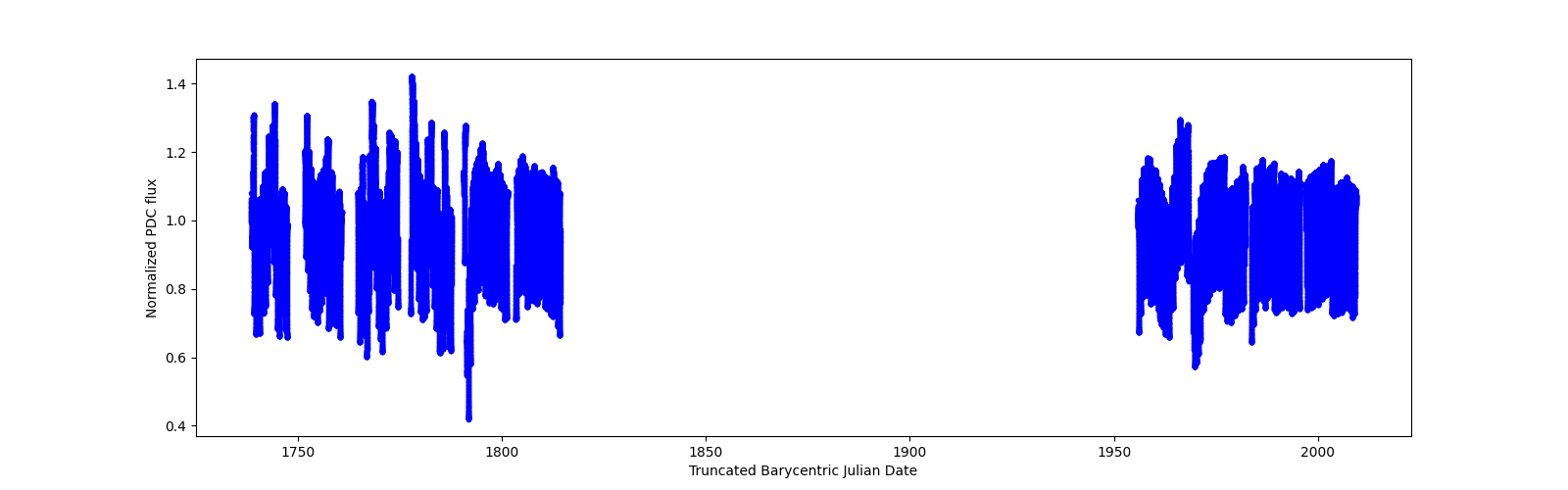 Timeseries plot