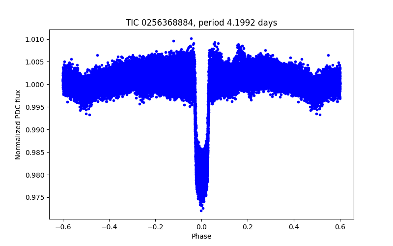 Phase plot