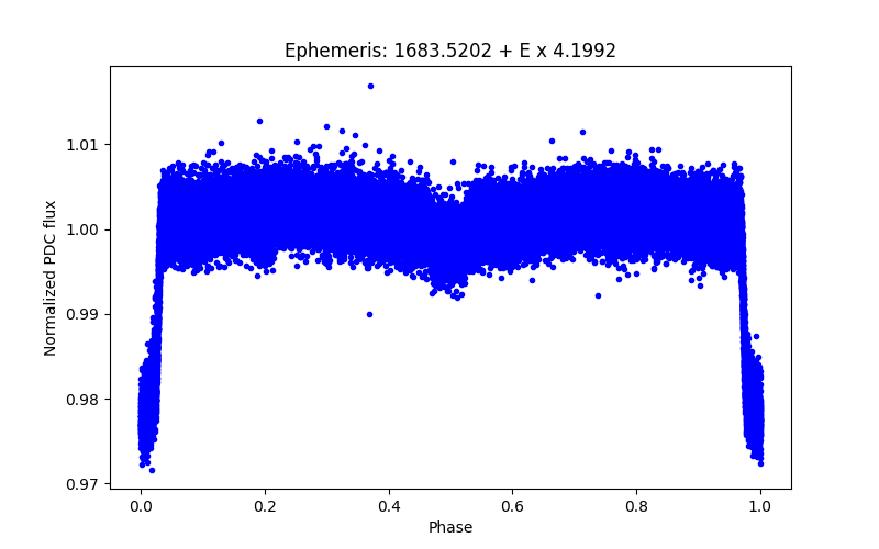 Phase plot