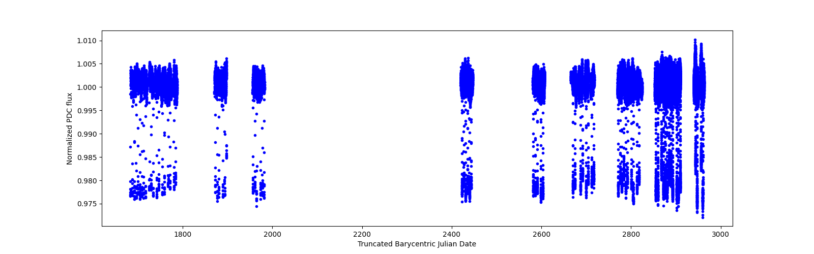 Timeseries plot