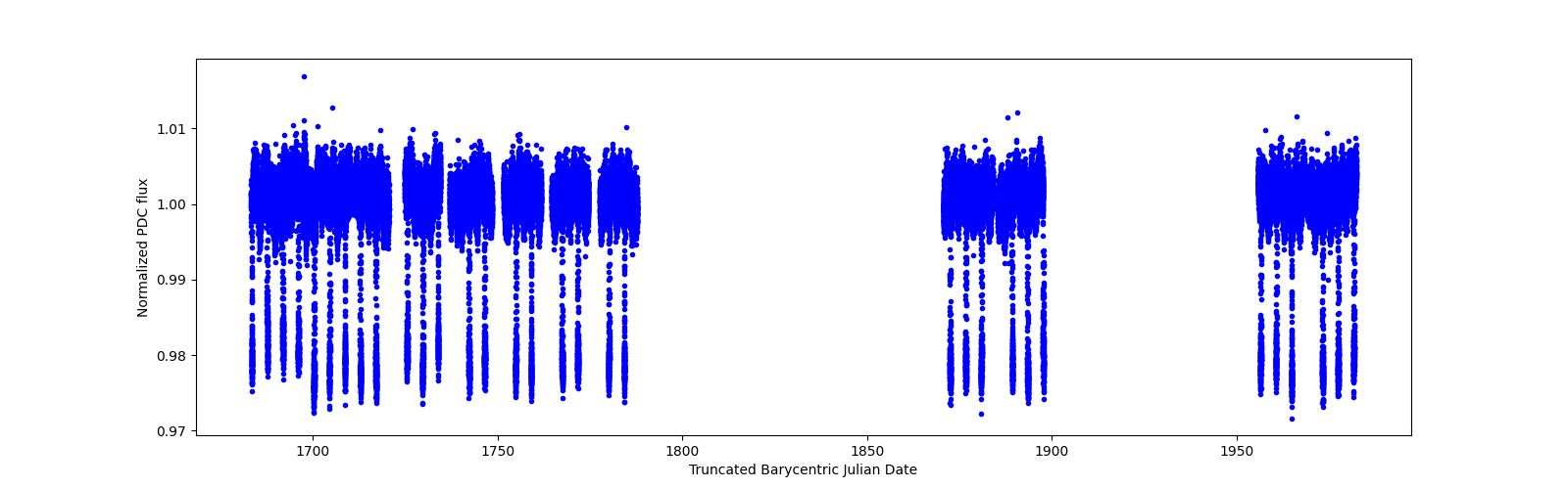 Timeseries plot