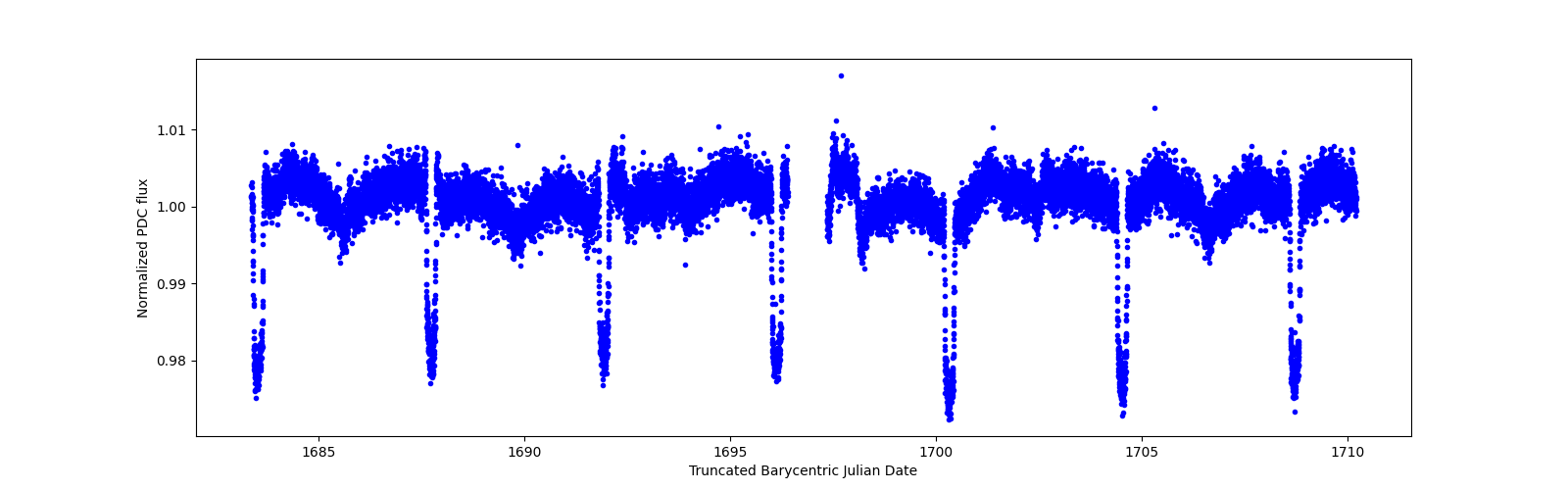 Zoomed-in timeseries plot