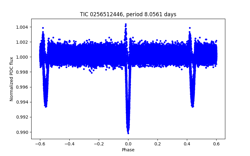 Phase plot