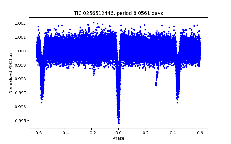 Phase plot