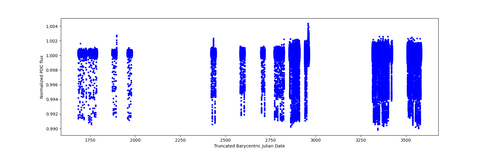 Timeseries plot